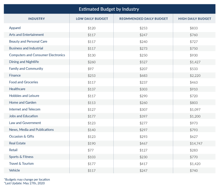 Estimated Budget By Industry