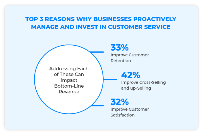 Top 3 reasons why businesses proactively manage and invest in customer service