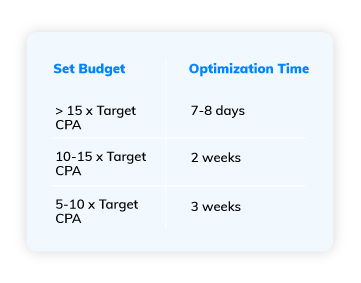 Optimize Budget Video Campaigns