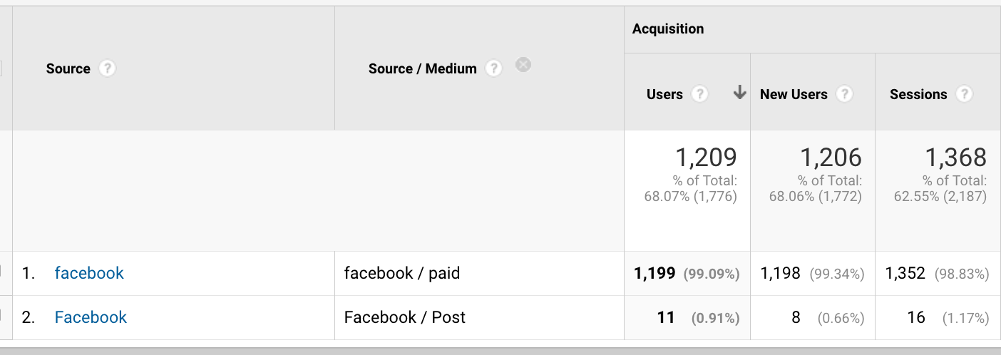 Facebook Ads Case Study